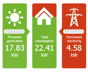 SMA Sunny Portal Monitoring & Control System